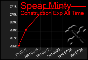 Total Graph of Spear Minty
