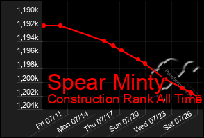 Total Graph of Spear Minty