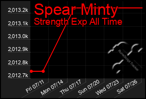 Total Graph of Spear Minty