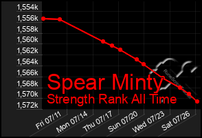 Total Graph of Spear Minty
