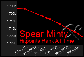 Total Graph of Spear Minty