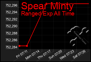 Total Graph of Spear Minty