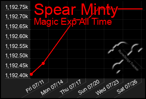 Total Graph of Spear Minty