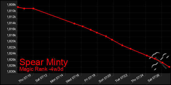 Last 31 Days Graph of Spear Minty