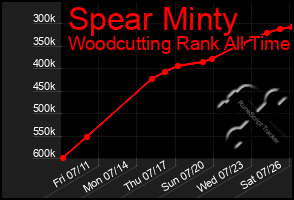 Total Graph of Spear Minty