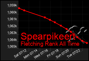 Total Graph of Spearpikeert