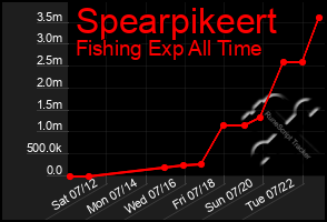 Total Graph of Spearpikeert