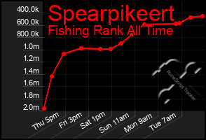 Total Graph of Spearpikeert