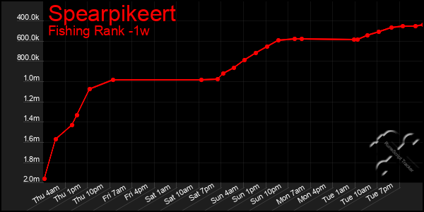 Last 7 Days Graph of Spearpikeert
