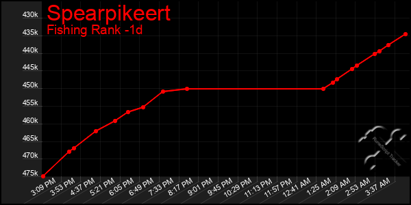 Last 24 Hours Graph of Spearpikeert