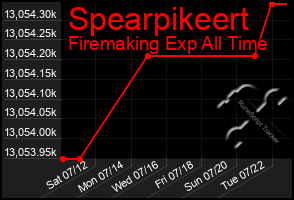 Total Graph of Spearpikeert