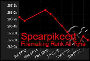 Total Graph of Spearpikeert