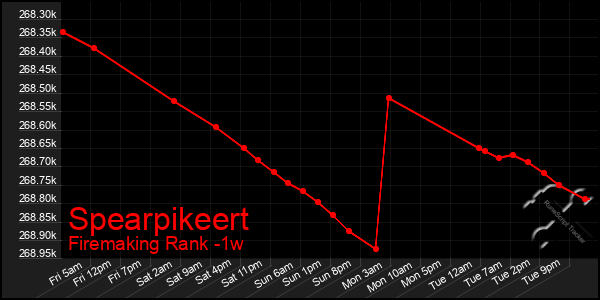Last 7 Days Graph of Spearpikeert