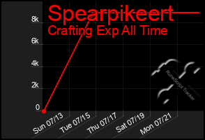 Total Graph of Spearpikeert