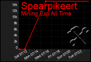 Total Graph of Spearpikeert