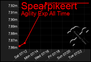 Total Graph of Spearpikeert