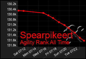Total Graph of Spearpikeert
