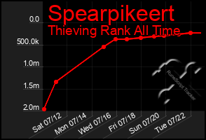 Total Graph of Spearpikeert