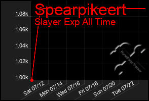 Total Graph of Spearpikeert