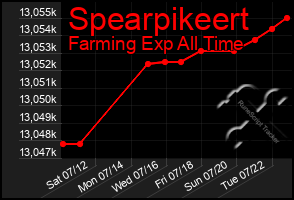 Total Graph of Spearpikeert