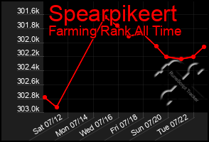 Total Graph of Spearpikeert