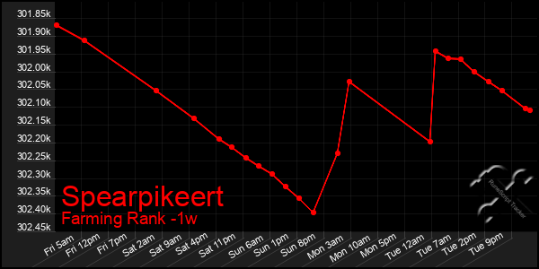 Last 7 Days Graph of Spearpikeert
