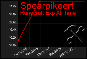 Total Graph of Spearpikeert