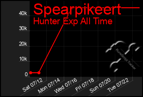 Total Graph of Spearpikeert