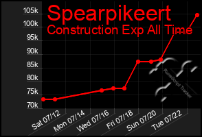 Total Graph of Spearpikeert