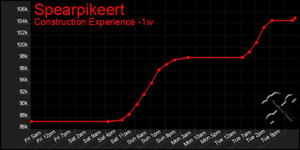Last 7 Days Graph of Spearpikeert