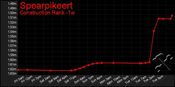Last 7 Days Graph of Spearpikeert