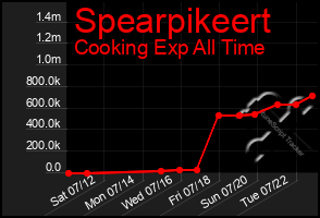 Total Graph of Spearpikeert
