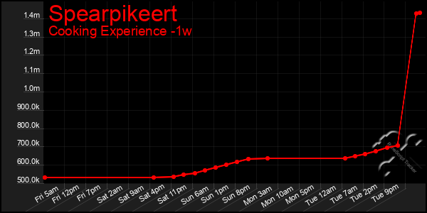 Last 7 Days Graph of Spearpikeert