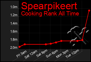 Total Graph of Spearpikeert