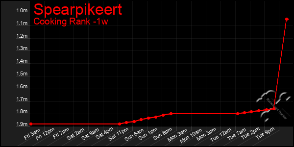 Last 7 Days Graph of Spearpikeert
