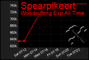 Total Graph of Spearpikeert