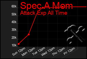 Total Graph of Spec A Mom