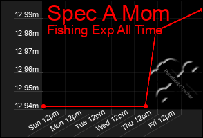 Total Graph of Spec A Mom