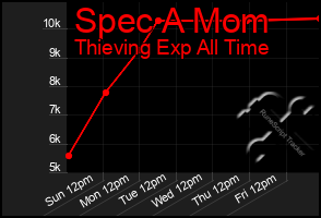 Total Graph of Spec A Mom