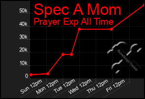 Total Graph of Spec A Mom