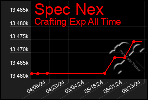 Total Graph of Spec Nex