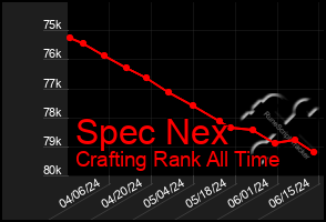 Total Graph of Spec Nex