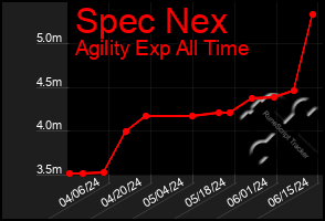 Total Graph of Spec Nex