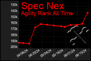 Total Graph of Spec Nex