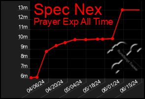 Total Graph of Spec Nex