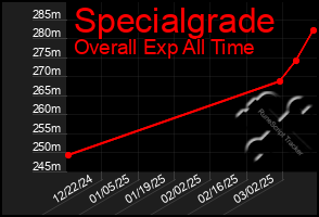 Total Graph of Specialgrade