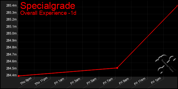 Last 24 Hours Graph of Specialgrade