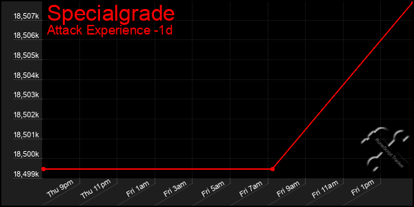 Last 24 Hours Graph of Specialgrade