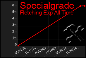 Total Graph of Specialgrade