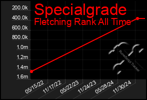 Total Graph of Specialgrade